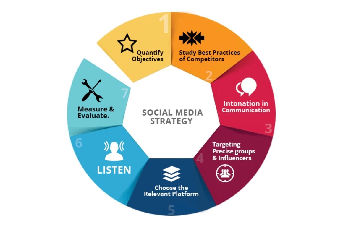 Branding social media strategy