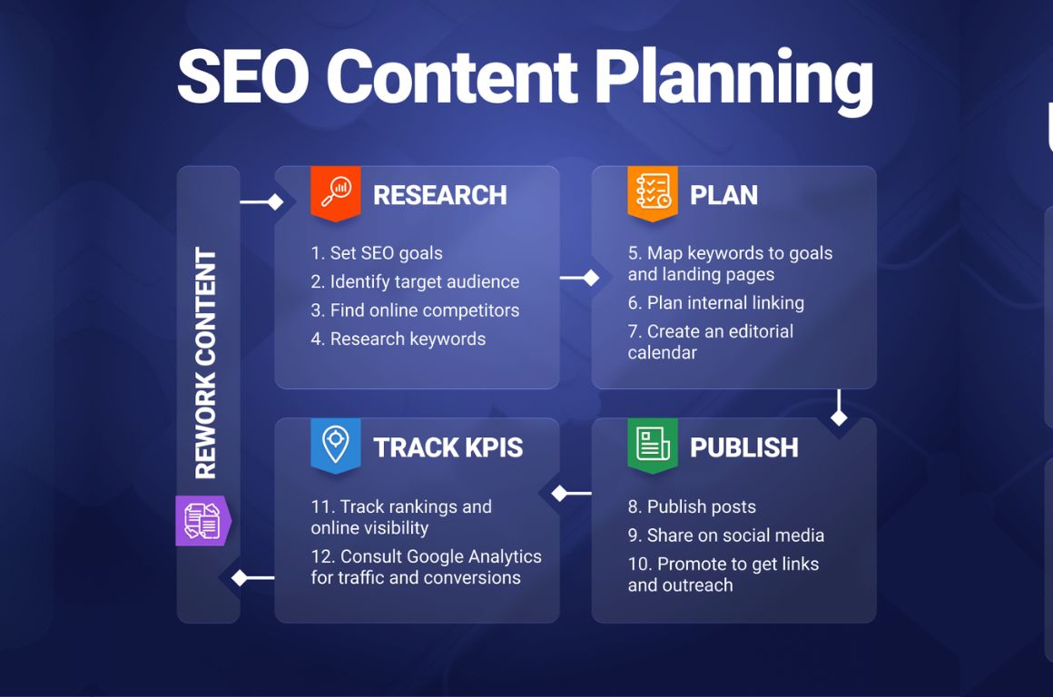 Content seo