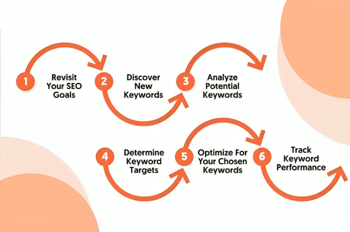 Keyword research